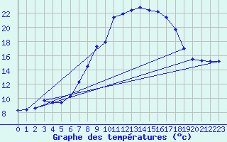 Courbe de tempratures pour Bad Salzuflen