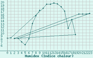 Courbe de l'humidex pour Villars-Tiercelin