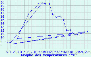 Courbe de tempratures pour Ylinenjaervi