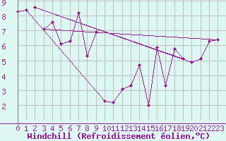 Courbe du refroidissement olien pour Biarritz (64)