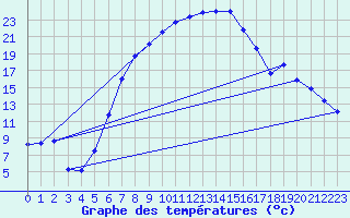 Courbe de tempratures pour Calarasi