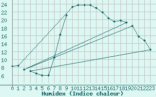 Courbe de l'humidex pour Nowy Sacz