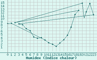 Courbe de l'humidex pour Whitehorse, Y. T.