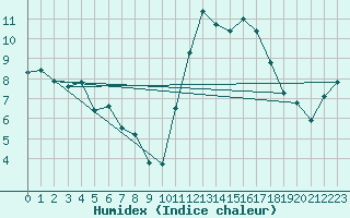 Courbe de l'humidex pour Cabestany (66)