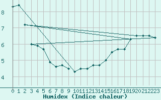 Courbe de l'humidex pour Vaxjo