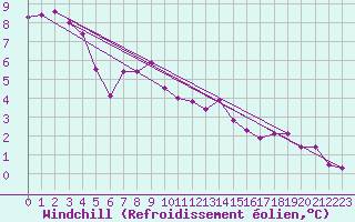 Courbe du refroidissement olien pour Cambrai / Epinoy (62)