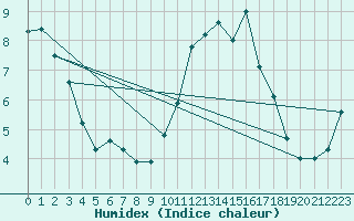 Courbe de l'humidex pour Landivisiau (29)