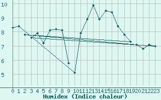 Courbe de l'humidex pour Weissfluhjoch