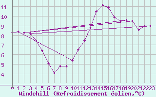 Courbe du refroidissement olien pour Biache-Saint-Vaast (62)