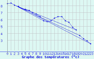 Courbe de tempratures pour Mont-de-Marsan (40)