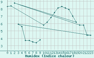 Courbe de l'humidex pour La Baeza (Esp)