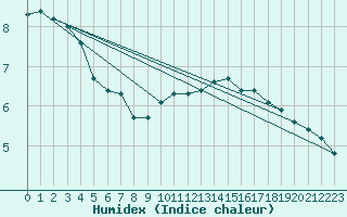 Courbe de l'humidex pour Trgueux (22)