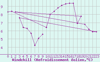 Courbe du refroidissement olien pour Xonrupt-Longemer (88)