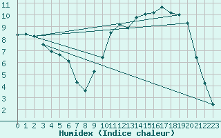 Courbe de l'humidex pour Sandillon (45)