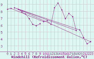 Courbe du refroidissement olien pour Lhospitalet (46)