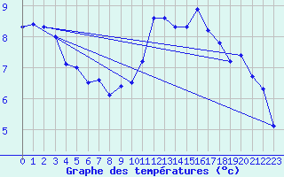 Courbe de tempratures pour Meiringen