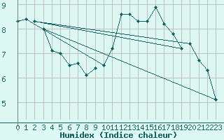 Courbe de l'humidex pour Meiringen