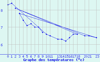 Courbe de tempratures pour Ufs Tw Ems