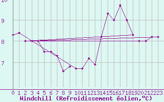 Courbe du refroidissement olien pour Troyes (10)