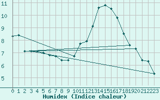 Courbe de l'humidex pour Pertuis - Grand Cros (84)