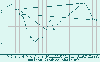 Courbe de l'humidex pour Le Touquet (62)