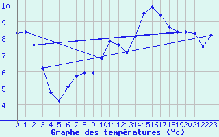 Courbe de tempratures pour Saint-Quentin (02)