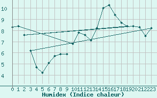 Courbe de l'humidex pour Saint-Quentin (02)