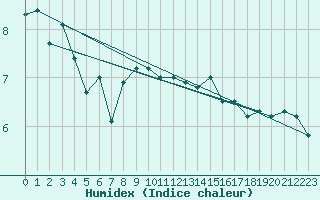 Courbe de l'humidex pour Weihenstephan