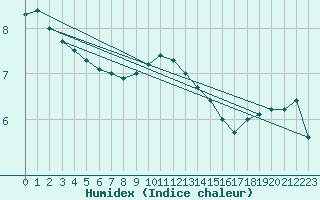 Courbe de l'humidex pour Leipzig