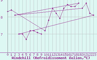Courbe du refroidissement olien pour Ploumanac