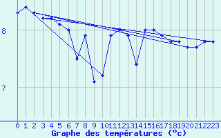 Courbe de tempratures pour le bateau LF7I