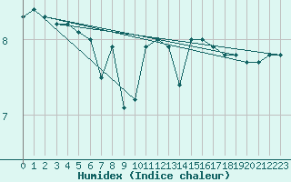 Courbe de l'humidex pour le bateau LF7I