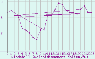 Courbe du refroidissement olien pour Cherbourg (50)