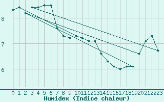 Courbe de l'humidex pour Rauma Kylmapihlaja