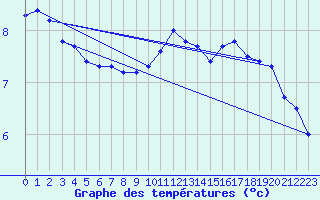 Courbe de tempratures pour Mathaux-tape (10)