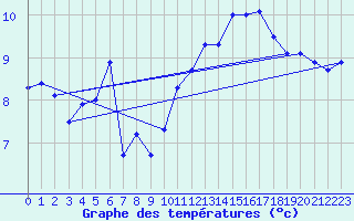 Courbe de tempratures pour Salen-Reutenen