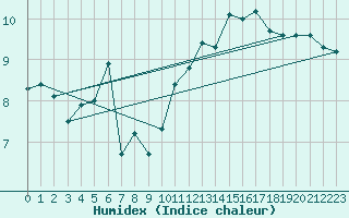 Courbe de l'humidex pour Salen-Reutenen