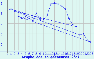Courbe de tempratures pour Epinal (88)