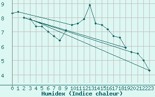 Courbe de l'humidex pour Superbesse (63)