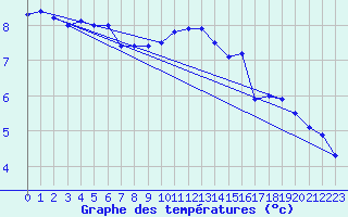 Courbe de tempratures pour Trawscoed