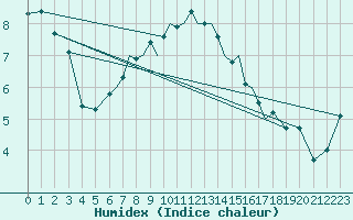 Courbe de l'humidex pour Luebeck-Blankensee