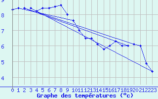 Courbe de tempratures pour Floda