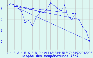 Courbe de tempratures pour Loch Glascanoch