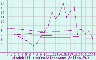 Courbe du refroidissement olien pour Deauville (14)