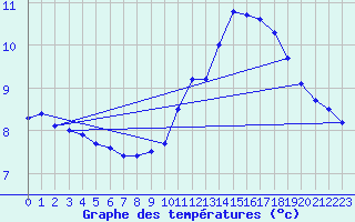 Courbe de tempratures pour Biache-Saint-Vaast (62)