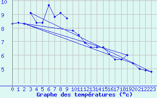 Courbe de tempratures pour Supuru De Jos