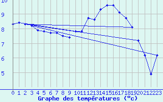 Courbe de tempratures pour Cerisiers (89)