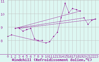 Courbe du refroidissement olien pour Haegen (67)