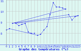 Courbe de tempratures pour Haegen (67)