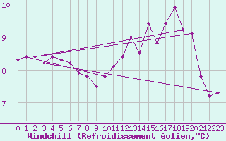 Courbe du refroidissement olien pour Neuville-de-Poitou (86)